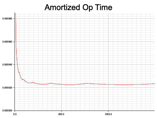 amortized op time