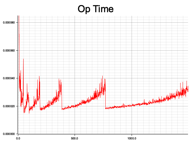 average op time